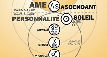 Video Astrologie des six corps de la theosophie
