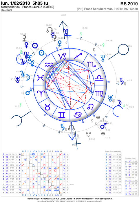 logiciel previsions astrologiques