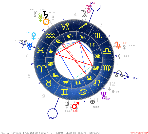 carte du ciel de Mozart AstroQuick 7.8 logiciel graphique d'astrologie