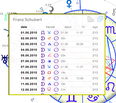 theme astral transits revolution lunaire liste